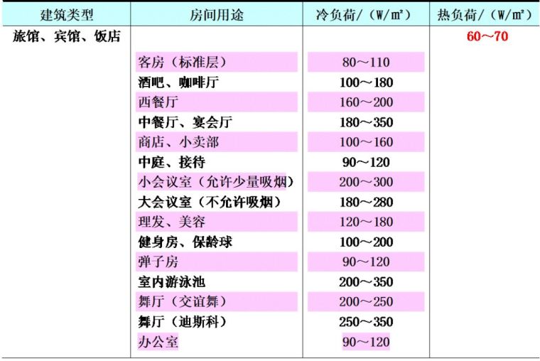 空調(diào)負荷與送風量，空調(diào)施工必知！_4