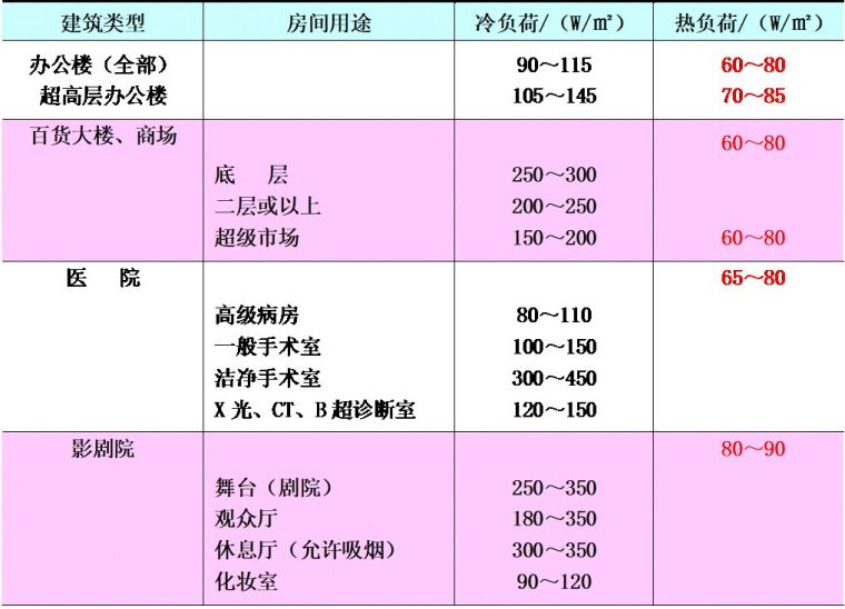 空調(diào)負荷與送風量，空調(diào)施工必知！_20