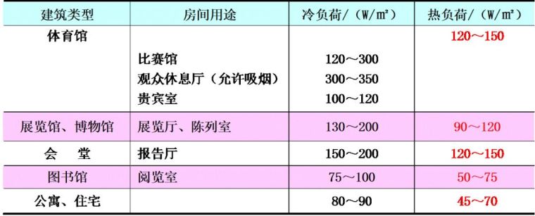 空調(diào)負荷與送風量，空調(diào)施工必知！_21