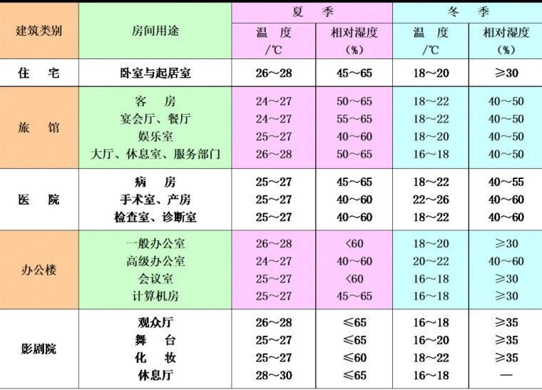 空調(diào)負荷與送風量，空調(diào)施工必知！_5