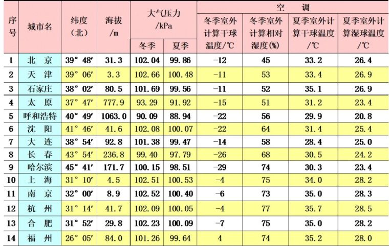 空調(diào)負荷與送風量，空調(diào)施工必知！_9